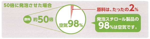 発泡スチロール製品の98%は空気です。原料は、たったの2%